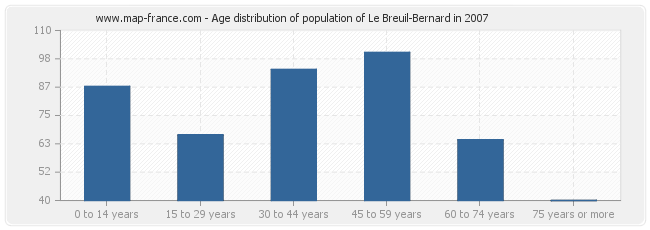 Age distribution of population of Le Breuil-Bernard in 2007